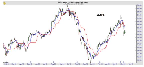 AAPL cloud chart