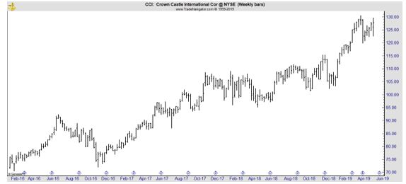 CCI weekly chart