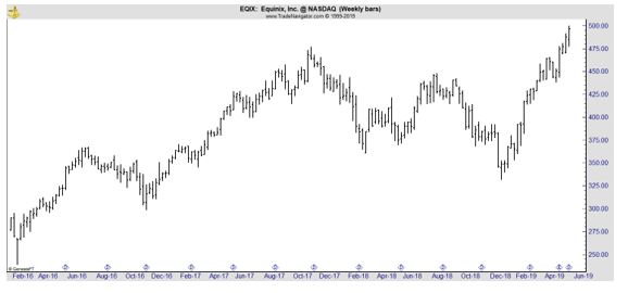 EQIX weekly chart
