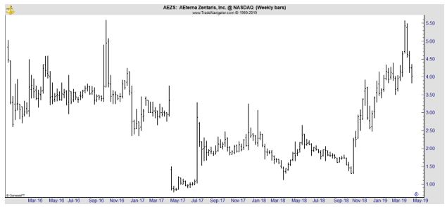 AEZS weekly chart