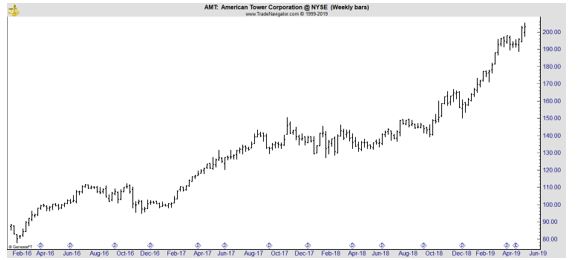 AMT weekly chart