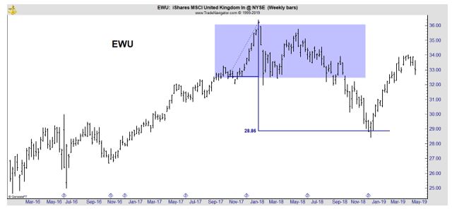 EWU weekly chart