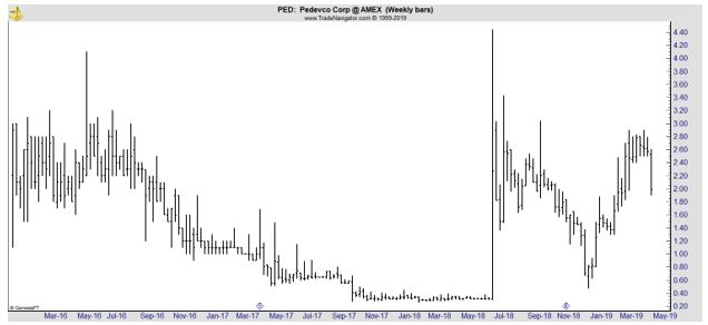 PED weekly